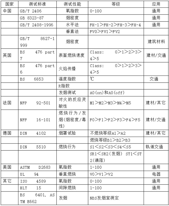 各國常用阻燃測試標(biāo)準(zhǔn)匯總